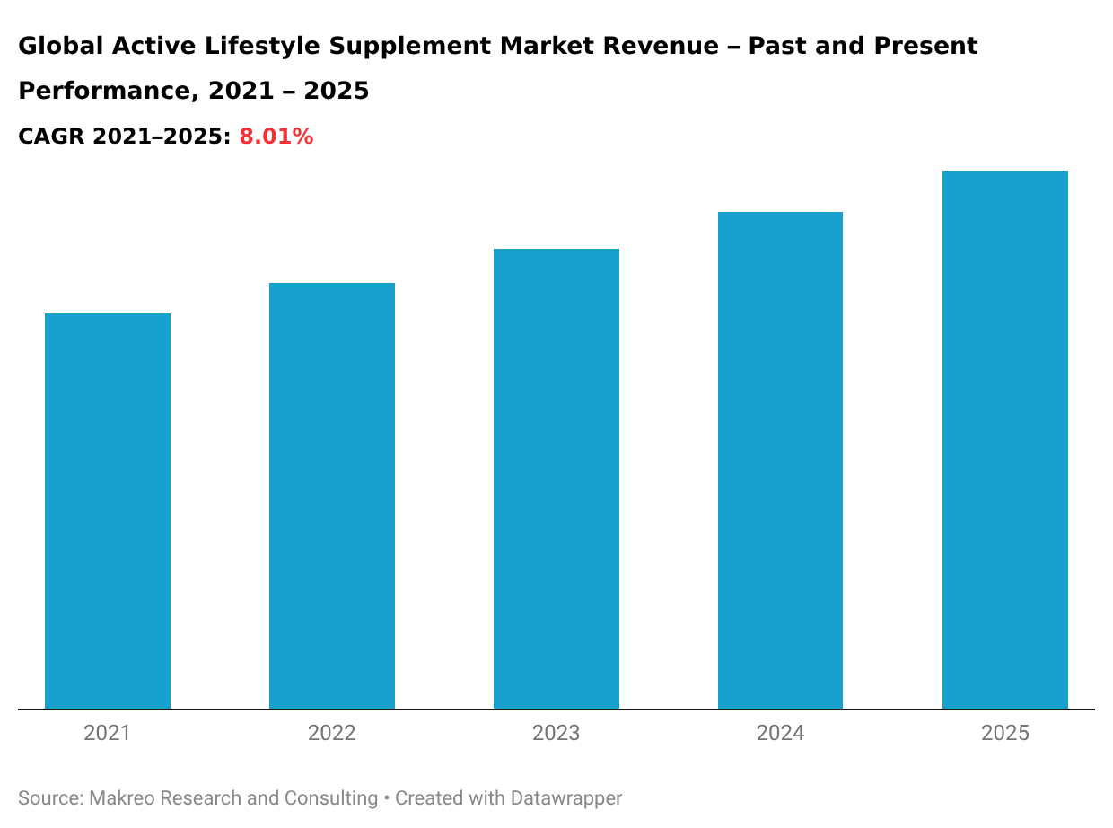 Global Active Lifestyle Supplement Market Revenue - Past and Present Performance, 2021–2025